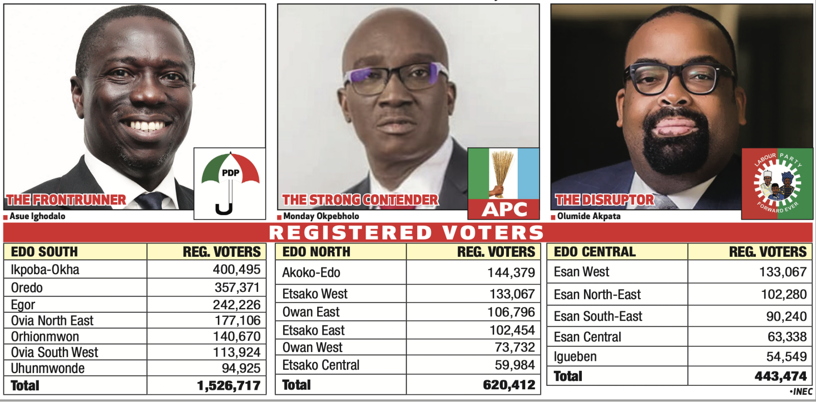 2.2 Million Voters to Decide Ighodalo, Okpebholo, Akpata, Others’ Fate Today