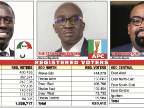 2.2 Million Voters to Decide Ighodalo, Okpebholo, Akpata, Others’ Fate Today