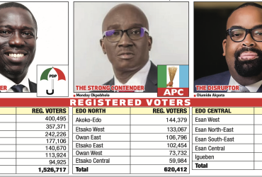 2.2 Million Voters to Decide Ighodalo, Okpebholo, Akpata, Others’ Fate Today