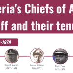 Complete List of Nigeria’s Chiefs of Army Staff Since 1966