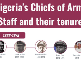 Complete List of Nigeria’s Chiefs of Army Staff Since 1966