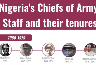 Complete List of Nigeria’s Chiefs of Army Staff Since 1966